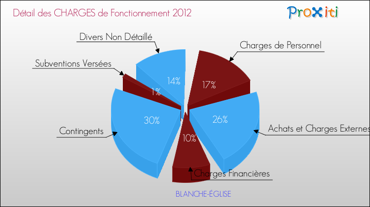 Décomposition des Charges de Fonctionnement 2012 de la commune de BLANCHE-ÉGLISE Charges de Fonctionnement 2012 pour la commune de BLANCHE-ÉGLISE