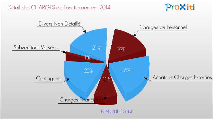 Décomposition des Charges de Fonctionnement 2014 de la commune de BLANCHE-ÉGLISE Charges de Fonctionnement 2014 pour la commune de BLANCHE-ÉGLISE
