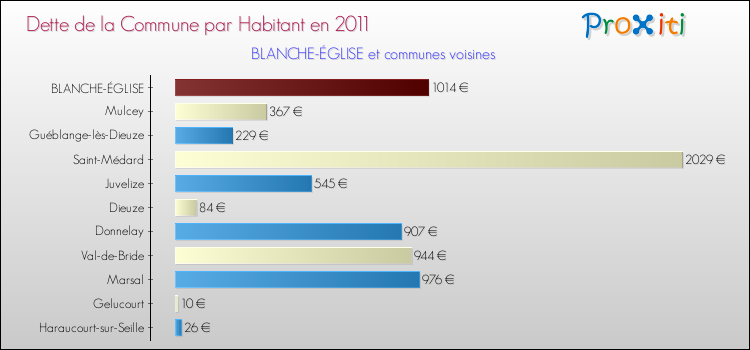 Dette par habitant de la commune en 2011 pour BLANCHE-ÉGLISE et les communes proches Comparaison de la dette par habitant de la commune en 2011 pour BLANCHE-ÉGLISE et les communes voisines