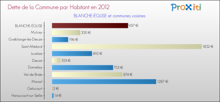 Dette par habitant de la commune en 2012 pour BLANCHE-ÉGLISE et les communes proches Comparaison de la dette par habitant de la commune en 2012 pour BLANCHE-ÉGLISE et les communes voisines