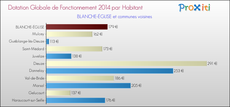 Montant des dotations globales de fonctionnement DGF par Habitant pour BLANCHE-ÉGLISE et les communes proches en 2014. Comparaison des des dotations globales de fonctionnement DGF par habitant pour BLANCHE-ÉGLISE et les communes voisines en 2014.