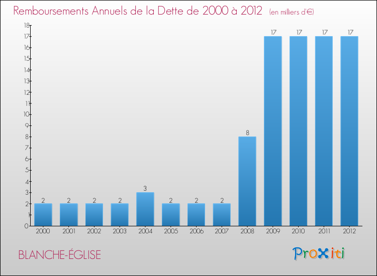 Evolution de l'annuité de la dette pour la commune de BLANCHE-ÉGLISE de 2000 à 2012 Annuités de la dette pour BLANCHE-ÉGLISE de 2000 à 2012