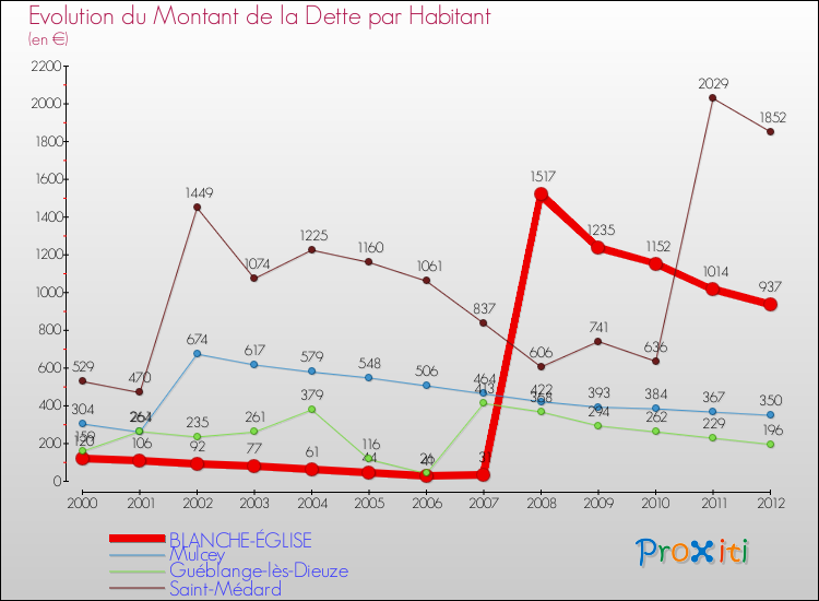 Evolution de la dette par habitant pour la commune de BLANCHE-ÉGLISE et les communes proches de 2000 à 2012 Comparaison de la dette par habitant pour BLANCHE-ÉGLISE et les communes voisines de 2000 à 2012