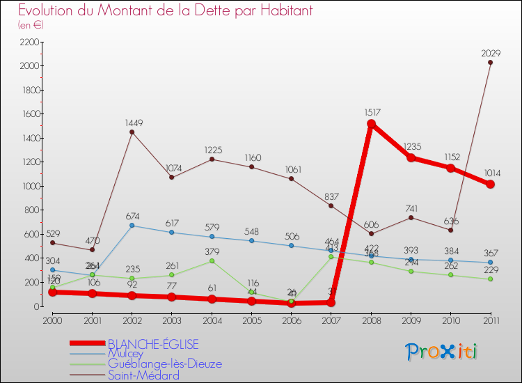 Evolution de la dette par habitant pour la commune de BLANCHE-ÉGLISE et les communes proches Comparaison de la dette par habitant pour BLANCHE-ÉGLISE et les communes voisines
