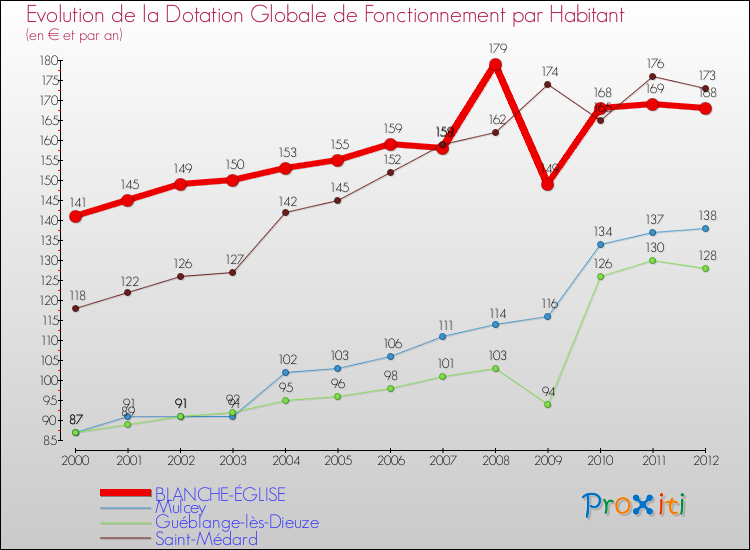Evolution et montant de la dotation globale de fonctionnement par Habitant pour BLANCHE-ÉGLISE et les communes proches Comparaison des dotations globales de fonctionnement par habitant pour BLANCHE-ÉGLISE et les communes voisines