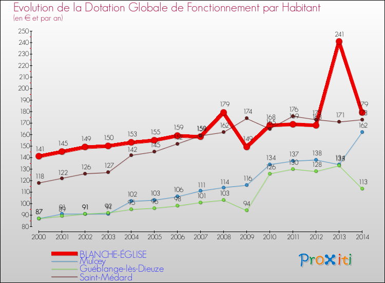 Evolution et montant de la dotation globale de fonctionnement par Habitant pour BLANCHE-ÉGLISE et les communes proches de 2000 à 2014. Comparaison des dotations globales de fonctionnement par habitant pour BLANCHE-ÉGLISE et les communes voisines de 2000 à 2014.