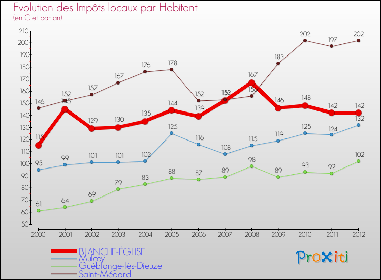 Evolution et montant des impôts locaux par Habitant pour BLANCHE-ÉGLISE et les communes proches Comparaison des impôts locaux par habitant pour BLANCHE-ÉGLISE et les communes voisines