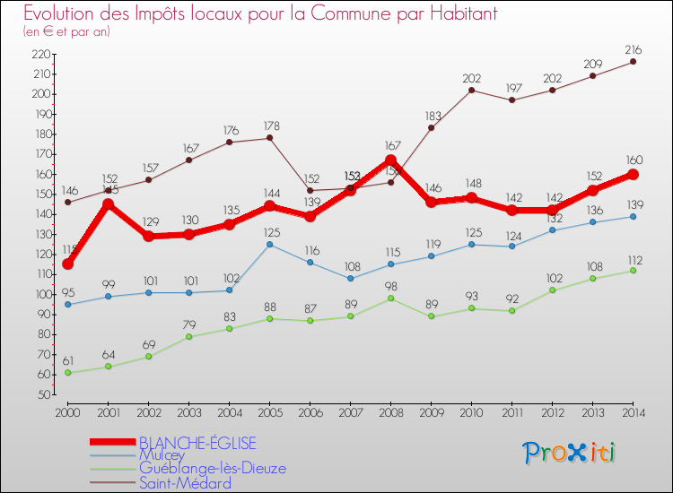Evolution et montant des impôts locaux par Habitant pour BLANCHE-ÉGLISE et les communes proches de 2000 à 2014 Comparaison des impôts locaux par habitant pour BLANCHE-ÉGLISE et les communes voisines de 2000 à 2014