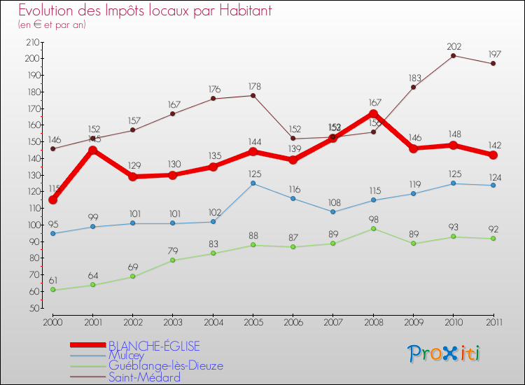 Evolution et montant des impôts locaux par Habitant pour BLANCHE-ÉGLISE et les communes proches Comparaison des impôts locaux par habitant pour BLANCHE-ÉGLISE et les communes voisines
