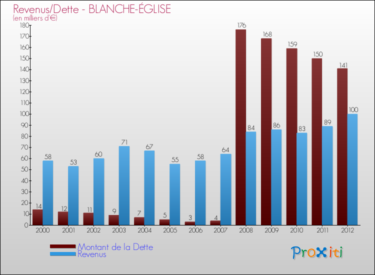 Evolution comparée de la dette et des revenus pour la commune de BLANCHE-ÉGLISE de 2000 à 2012 Comparaison de la dette et des revenus pour BLANCHE-ÉGLISE de 2000 à 2012