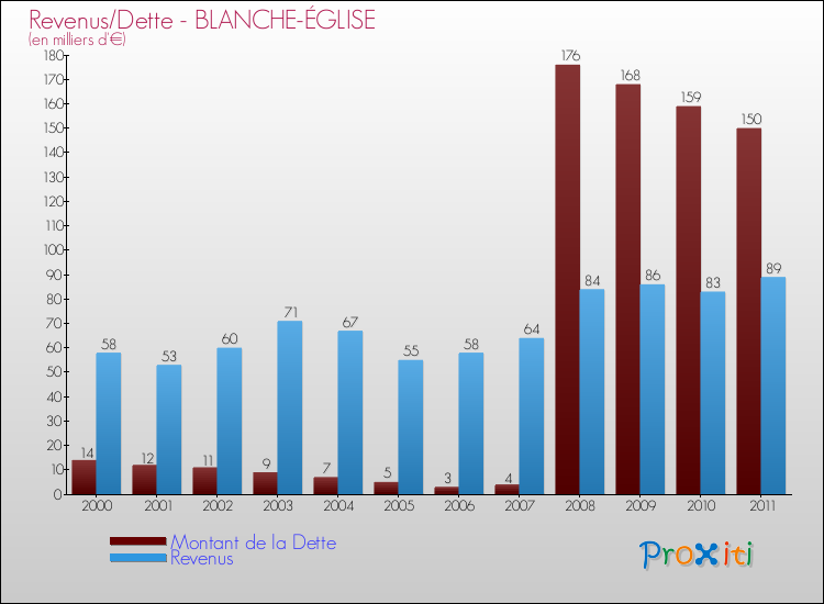 Evolution comparée de la dette et des revenus pour la commune de BLANCHE-ÉGLISE de 2000 à 2011 Comparaison de la dette et des revenus pour BLANCHE-ÉGLISE de 2000 à 2011