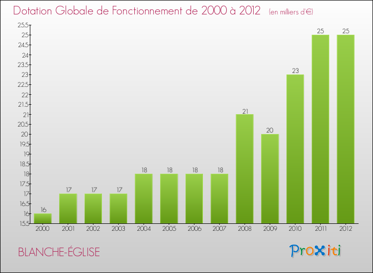 Evolution du montant de la Dotation Globale de Fonctionnement pour la commune de BLANCHE-ÉGLISE de 2000 à 2012 Evolution du montant de la Dotation Globale de Fonctionnement pour BLANCHE-ÉGLISE de 2000 à 2012