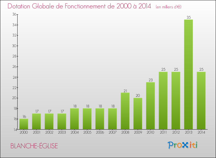 Evolution du montant de la Dotation Globale de Fonctionnement pour la commune de BLANCHE-ÉGLISE de 2000 à 2014 Evolution du montant de la Dotation Globale de Fonctionnement pour BLANCHE-ÉGLISE de 2000 à 2014