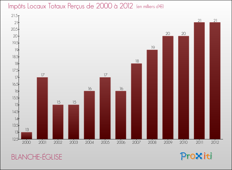 Evolution des Impôts Locaux pour la commune de BLANCHE-ÉGLISE de 2000 à 2012 Evolution des Impôts Locaux pour BLANCHE-ÉGLISE de 2000 à 2012