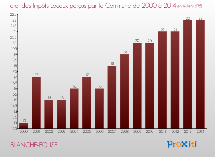 Evolution des Impôts Locaux pour la commune de BLANCHE-ÉGLISE de 2000 à 2014 Evolution des Impôts Locaux pour BLANCHE-ÉGLISE de 2000 à 2014