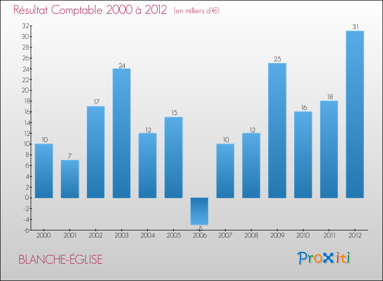 Evolution du résultat comptable pour la commune de BLANCHE-ÉGLISE de 2000 à 2012 Evolution du résultat comptable pour BLANCHE-ÉGLISE de 2000 à 2012