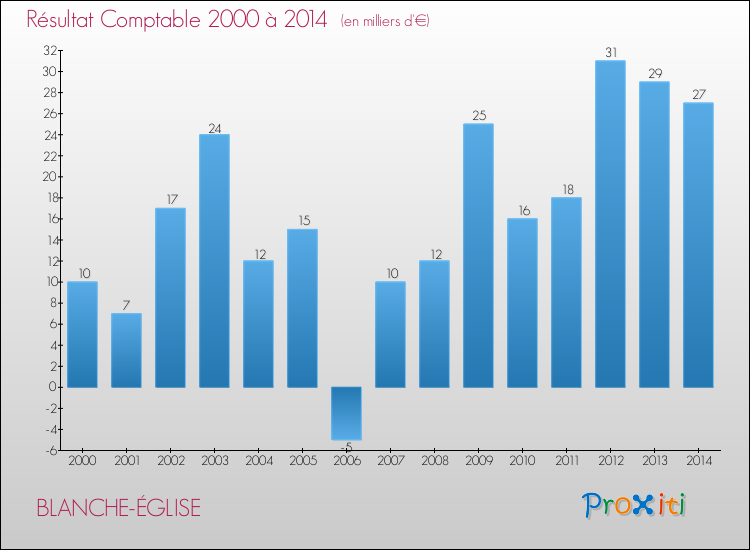 Evolution du résultat comptable pour la commune de BLANCHE-ÉGLISE de 2000 à 2014 Evolution du résultat comptable pour BLANCHE-ÉGLISE de 2000 à 2014