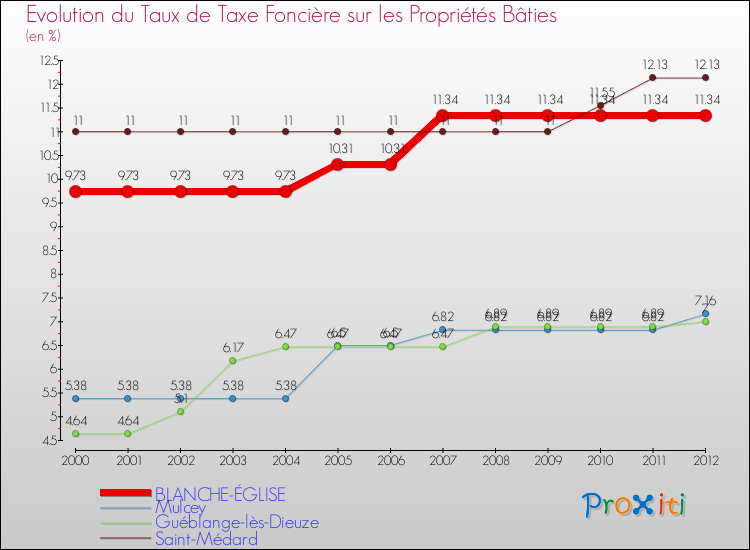 Evolution du taux de la taxe foncière sur le bati pour BLANCHE-ÉGLISE et les communes proches de 2000 à 2012 Comparaison des taux de taxe foncière sur le bati pour BLANCHE-ÉGLISE et les communes voisines de 2000 à 2012