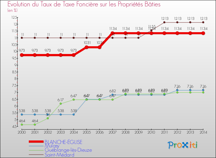 Evolution du taux de la taxe foncière sur le bati pour BLANCHE-ÉGLISE et les communes proches de 2000 à 2014 Comparaison des taux de taxe foncière sur le bati pour BLANCHE-ÉGLISE et les communes voisines de 2000 à 2014