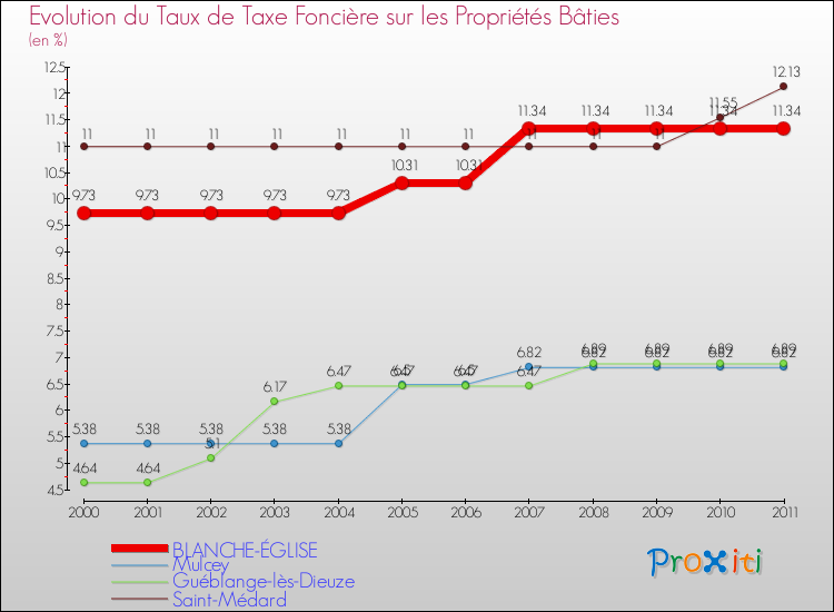 Evolution du taux de la taxe foncière sur le bati pour BLANCHE-ÉGLISE et les communes proches Comparaison des taux de taxe foncière sur le bati pour BLANCHE-ÉGLISE et les communes voisines