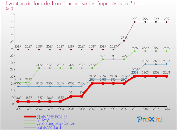 Evolution du taux de la taxe foncière sur les immeubles et terrains non batis pour BLANCHE-ÉGLISE et les communes proches de 2000 à 2014 Comparaison des taux de la taxe foncière sur les immeubles et terrains non batis pour BLANCHE-ÉGLISE et les communes voisines de 2000 à 2014
