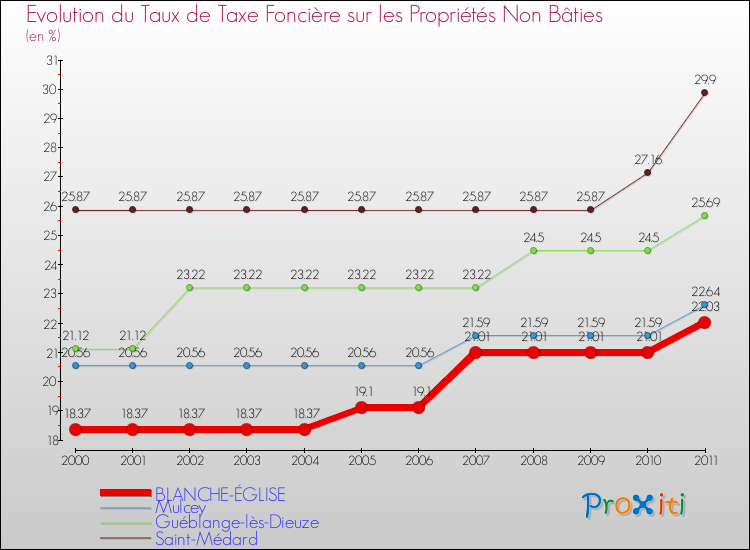 Evolution du taux de la taxe foncière sur les immeubles et terrains non batis pour BLANCHE-ÉGLISE et les communes proches Comparaison des taux de la taxe foncière sur les immeubles et terrains non batis pour BLANCHE-ÉGLISE et les communes voisines