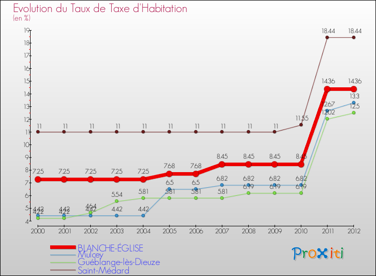 Evolution du taux de la taxe d'habitation pour BLANCHE-ÉGLISE et les communes proches Comparaison des taux de la taxe d'habitation pour BLANCHE-ÉGLISE et les communes voisines