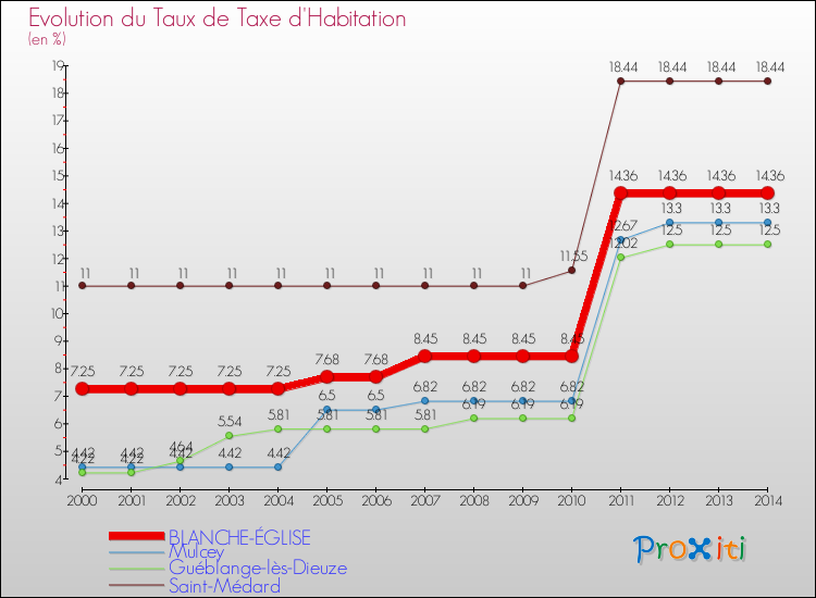 Evolution du taux de la taxe d'habitation pour BLANCHE-ÉGLISE et les communes proches de 2000 à 2014 Comparaison des taux de la taxe d'habitation pour BLANCHE-ÉGLISE et les communes voisines de 2000 à 2014