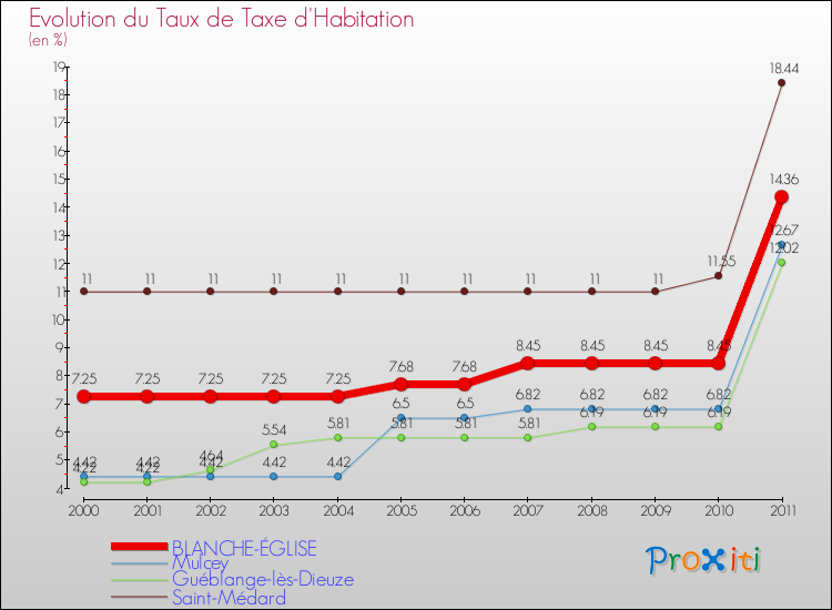 Evolution du taux de la taxe d'habitation pour BLANCHE-ÉGLISE et les communes proches Comparaison des taux de la taxe d'habitation pour BLANCHE-ÉGLISE et les communes voisines