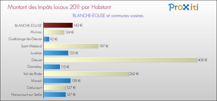 Montant des impôts locaux par Habitant pour BLANCHE-ÉGLISE et les communes proches Comparaison des impôts locaux par habitant pour BLANCHE-ÉGLISE et les communes voisines