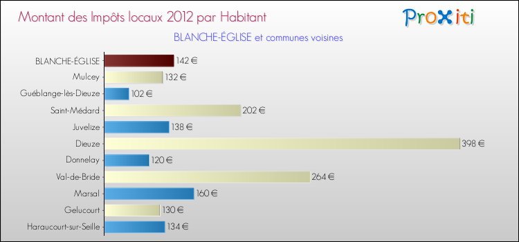 Montant des impôts locaux par Habitant pour BLANCHE-ÉGLISE et les communes proches Comparaison des impôts locaux par habitant pour BLANCHE-ÉGLISE et les communes voisines