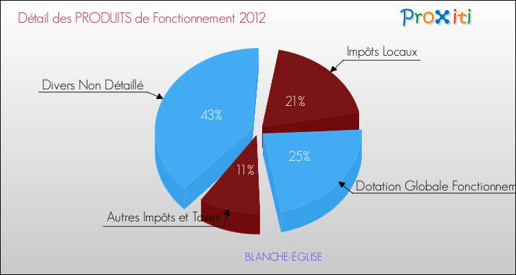 Décomposition du Budget de Fonctionnement 2012 de la commune de BLANCHE-ÉGLISE Budget de Fonctionnement 2012 pour la commune de BLANCHE-ÉGLISE