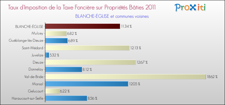 Taux d'imposition de la taxe foncière sur le bati 2011 pour BLANCHE-ÉGLISE et les communes proches Comparaison des taux d'imposition de la taxe foncière sur le bati 2011 pour BLANCHE-ÉGLISE et les communes voisines