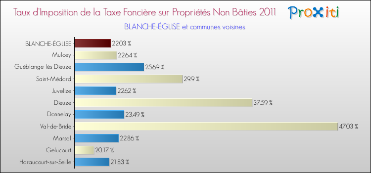 Taux d'imposition de la taxe foncière sur les immeubles et terrains non batis 2011 pour BLANCHE-ÉGLISE et les communes proches Comparaison des taux d'imposition de la taxe foncière sur les immeubles et terrains non batis 2011 pour BLANCHE-ÉGLISE et les communes voisines