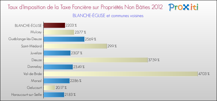 Taux d'imposition de la taxe foncière sur les immeubles et terrains non batis 2012 pour BLANCHE-ÉGLISE et les communes proches Comparaison des taux d'imposition de la taxe foncière sur les immeubles et terrains non batis 2012 pour BLANCHE-ÉGLISE et les communes voisines