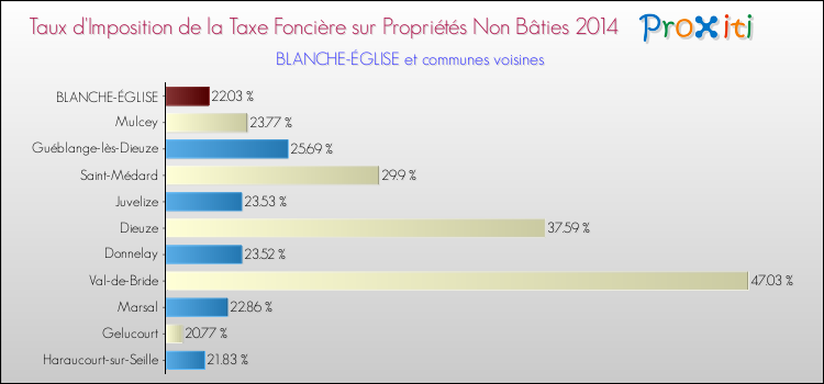Taux d'imposition de la taxe foncière sur les immeubles et terrains non batis 2014 pour BLANCHE-ÉGLISE et les communes proches Comparaison des taux d'imposition de la taxe foncière sur les immeubles et terrains non batis 2014 pour BLANCHE-ÉGLISE et les communes voisines