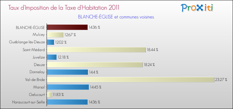 Taux d'imposition de la taxe d'habitation 2011 pour BLANCHE-ÉGLISE et les communes proches Comparaison des taux d'imposition de la taxe d'habitation 2011 pour BLANCHE-ÉGLISE et les communes voisines