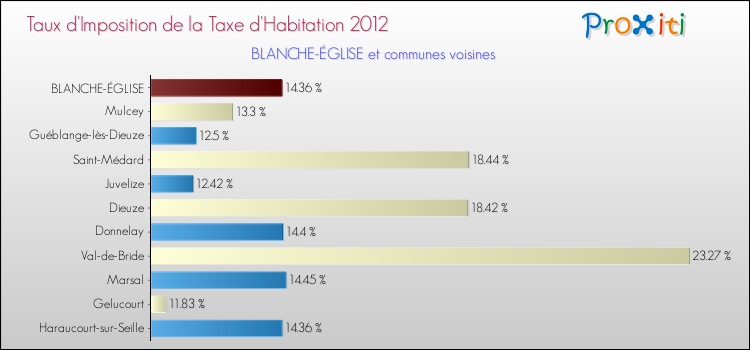 Taux d'imposition de la taxe d'habitation 2012 pour BLANCHE-ÉGLISE et les communes proches Comparaison des taux d'imposition de la taxe d'habitation 2012 pour BLANCHE-ÉGLISE et les communes voisines