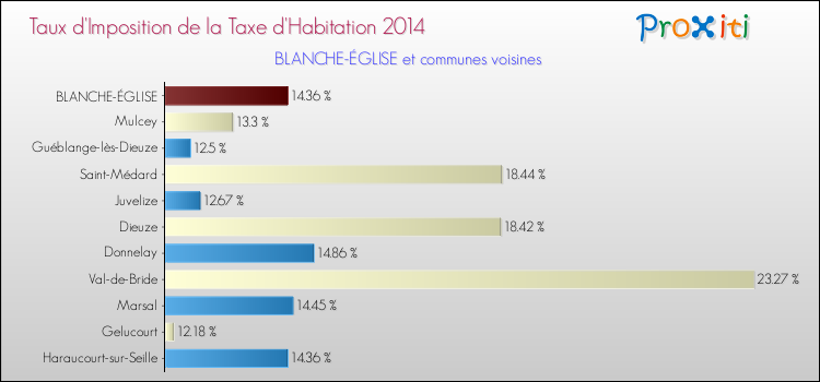Taux d'imposition de la taxe d'habitation 2014 pour BLANCHE-ÉGLISE et les communes proches Comparaison des taux d'imposition de la taxe d'habitation 2014 pour BLANCHE-ÉGLISE et les communes voisines