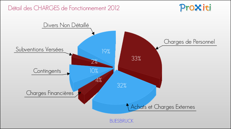 Décomposition des Charges de Fonctionnement 2012 de la commune de BLIESBRUCK Charges de Fonctionnement 2012 pour la commune de BLIESBRUCK