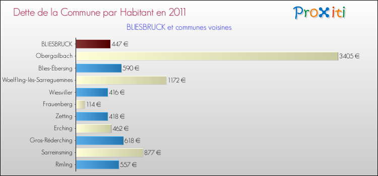 Dette par habitant de la commune en 2011 pour BLIESBRUCK et les communes proches Comparaison de la dette par habitant de la commune en 2011 pour BLIESBRUCK et les communes voisines