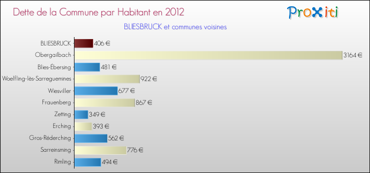 Dette par habitant de la commune en 2012 pour BLIESBRUCK et les communes proches Comparaison de la dette par habitant de la commune en 2012 pour BLIESBRUCK et les communes voisines