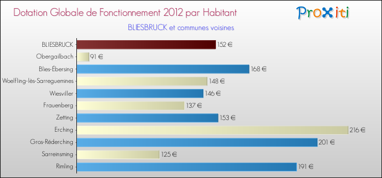 Montant des dotations globales de fonctionnement DGF par Habitant pour BLIESBRUCK et les communes proches Comparaison des des dotations globales de fonctionnement DGF par habitant pour BLIESBRUCK et les communes voisines