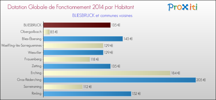 Montant des dotations globales de fonctionnement DGF par Habitant pour BLIESBRUCK et les communes proches en 2014. Comparaison des des dotations globales de fonctionnement DGF par habitant pour BLIESBRUCK et les communes voisines en 2014.