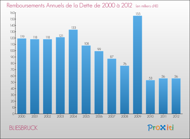 Evolution de l'annuité de la dette pour la commune de BLIESBRUCK de 2000 à 2012 Annuités de la dette pour BLIESBRUCK de 2000 à 2012