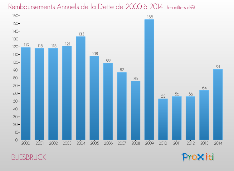 Evolution de l'annuité de la dette pour la commune de BLIESBRUCK de 2000 à 2014 Annuités de la dette pour BLIESBRUCK de 2000 à 2014