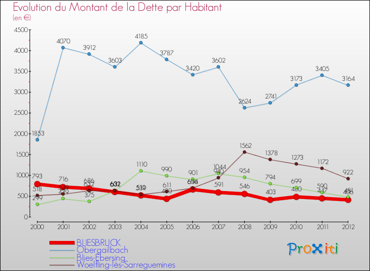 Evolution de la dette par habitant pour la commune de BLIESBRUCK et les communes proches de 2000 à 2012 Comparaison de la dette par habitant pour BLIESBRUCK et les communes voisines de 2000 à 2012
