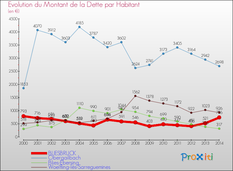 Evolution de la dette par habitant pour la commune de BLIESBRUCK et les communes proches de 2000 à 2014 Comparaison de la dette par habitant pour BLIESBRUCK et les communes voisines de 2000 à 2014