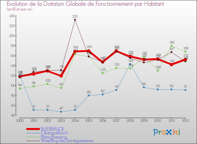 Evolution et montant de la dotation globale de fonctionnement par Habitant pour BLIESBRUCK et les communes proches Comparaison des dotations globales de fonctionnement par habitant pour BLIESBRUCK et les communes voisines