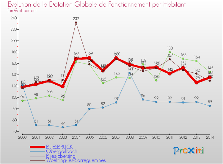 Evolution et montant de la dotation globale de fonctionnement par Habitant pour BLIESBRUCK et les communes proches de 2000 à 2014. Comparaison des dotations globales de fonctionnement par habitant pour BLIESBRUCK et les communes voisines de 2000 à 2014.